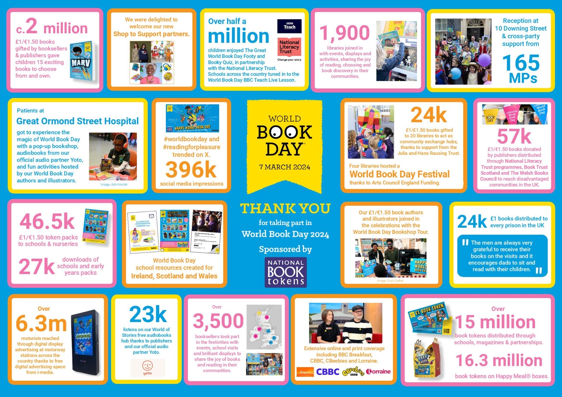 A colorful infographic celebrating World Book Day on March 7, 2024. It highlights statistics such as books gifted, events held, and participation figures